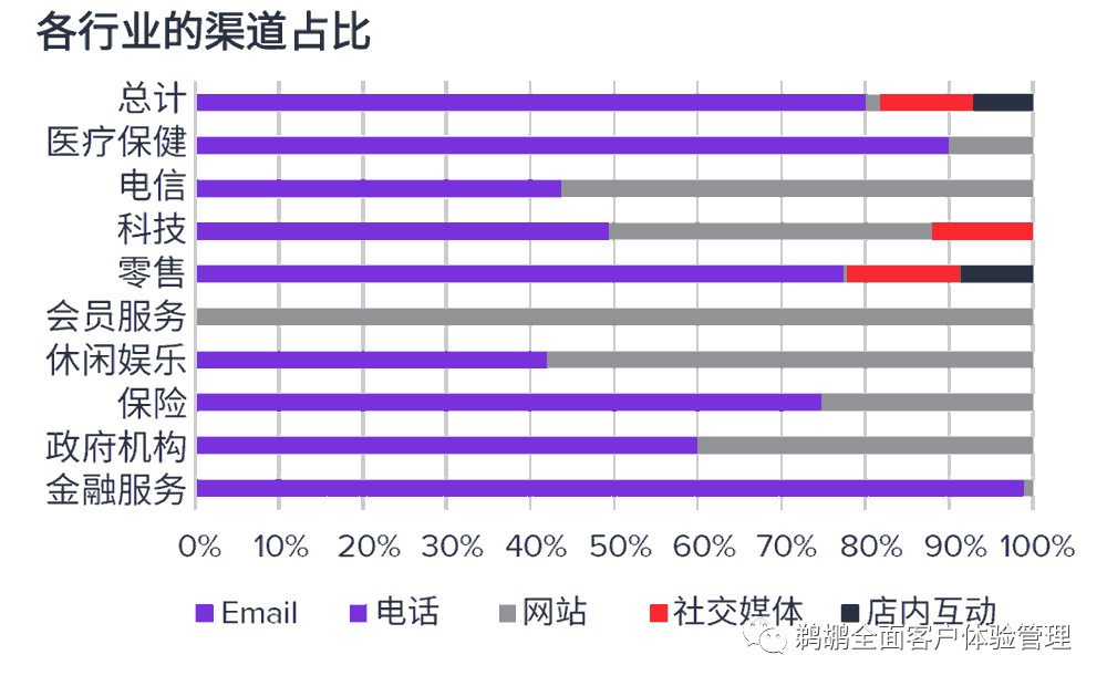 译体验｜CSG：2022 客户旅程报告